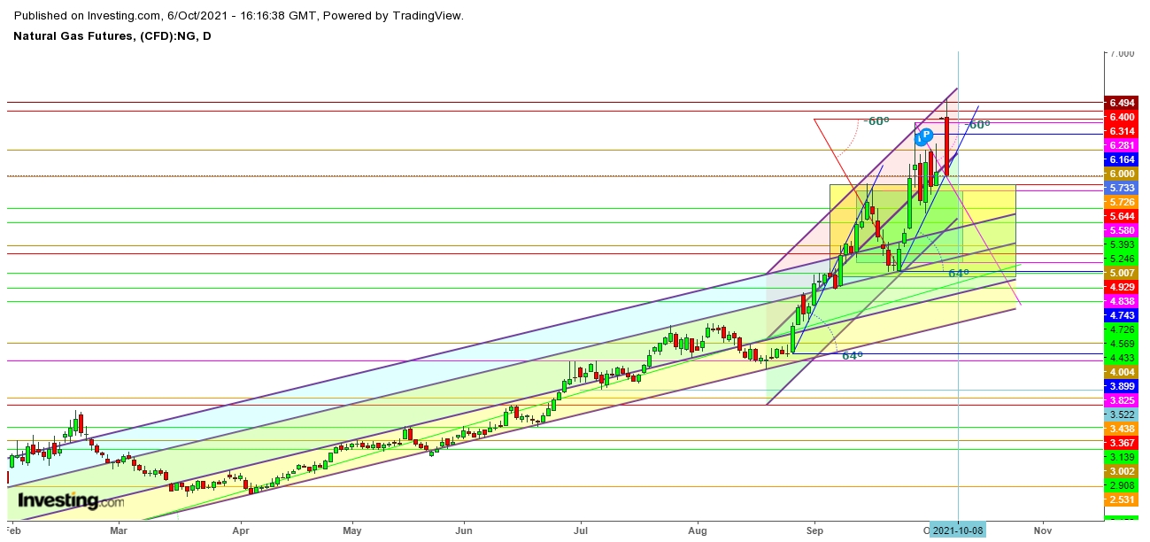 Natural gas futures daily chart.