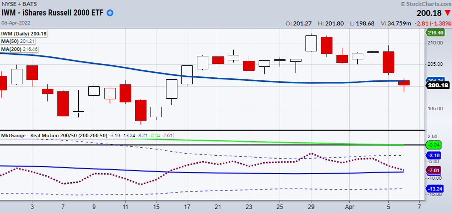 IWM Daily Chart