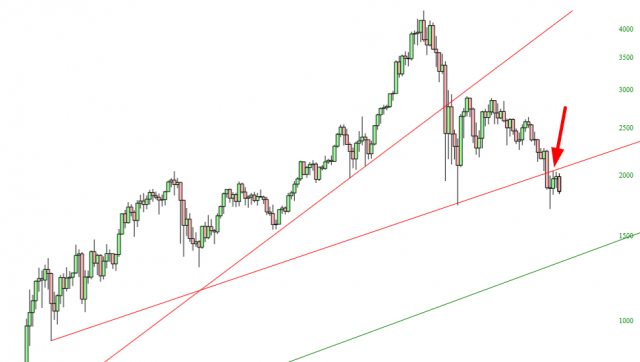 Ethereum Chart.