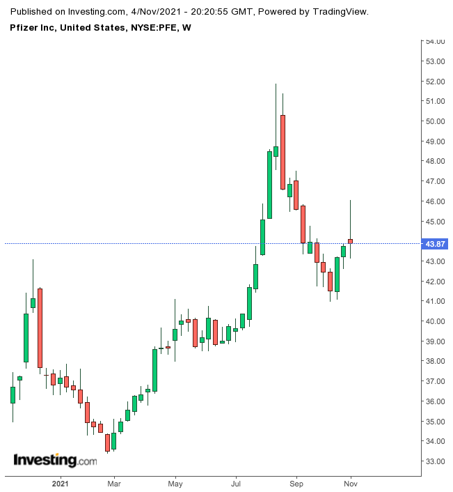 Pfizer Haftalık Grafik