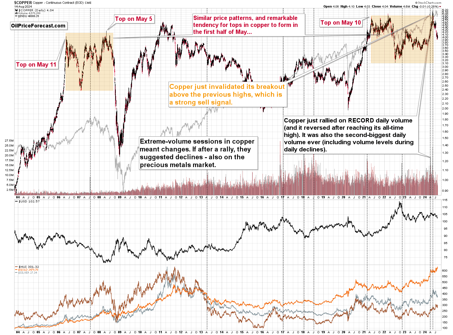 Copper-Daily Chart