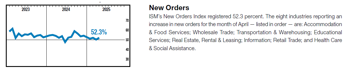 ISM New Orders Index Chart