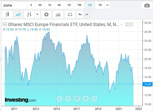 iShares MSCI Europe Financials ETF Monthly Chart