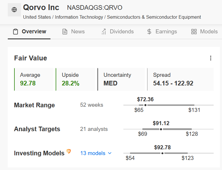 Qorvo Fair Value