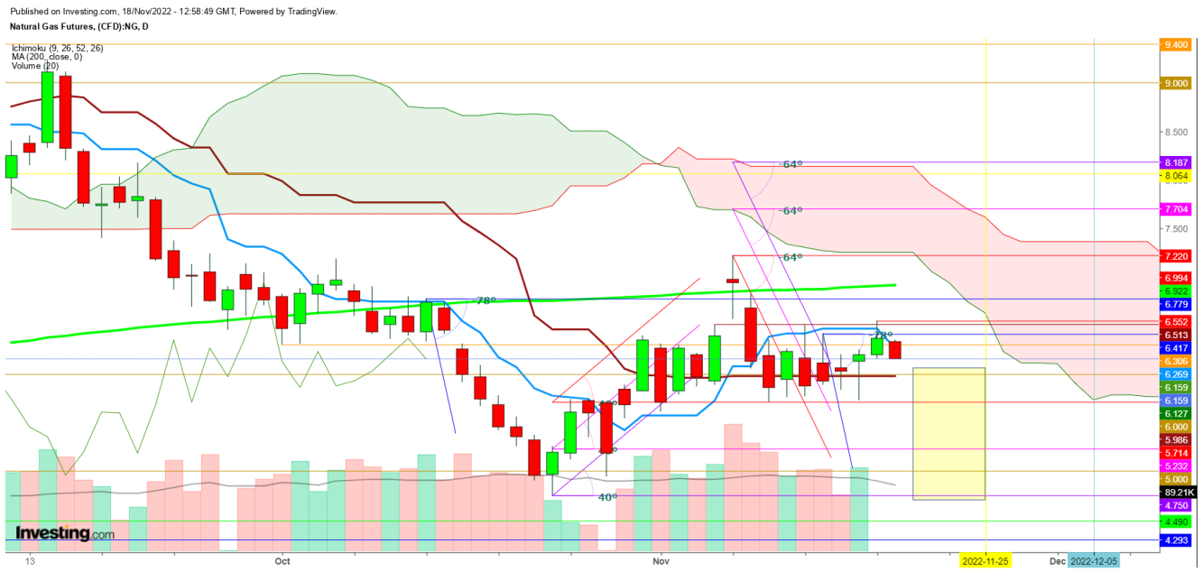 Natural gas futures daily chart.