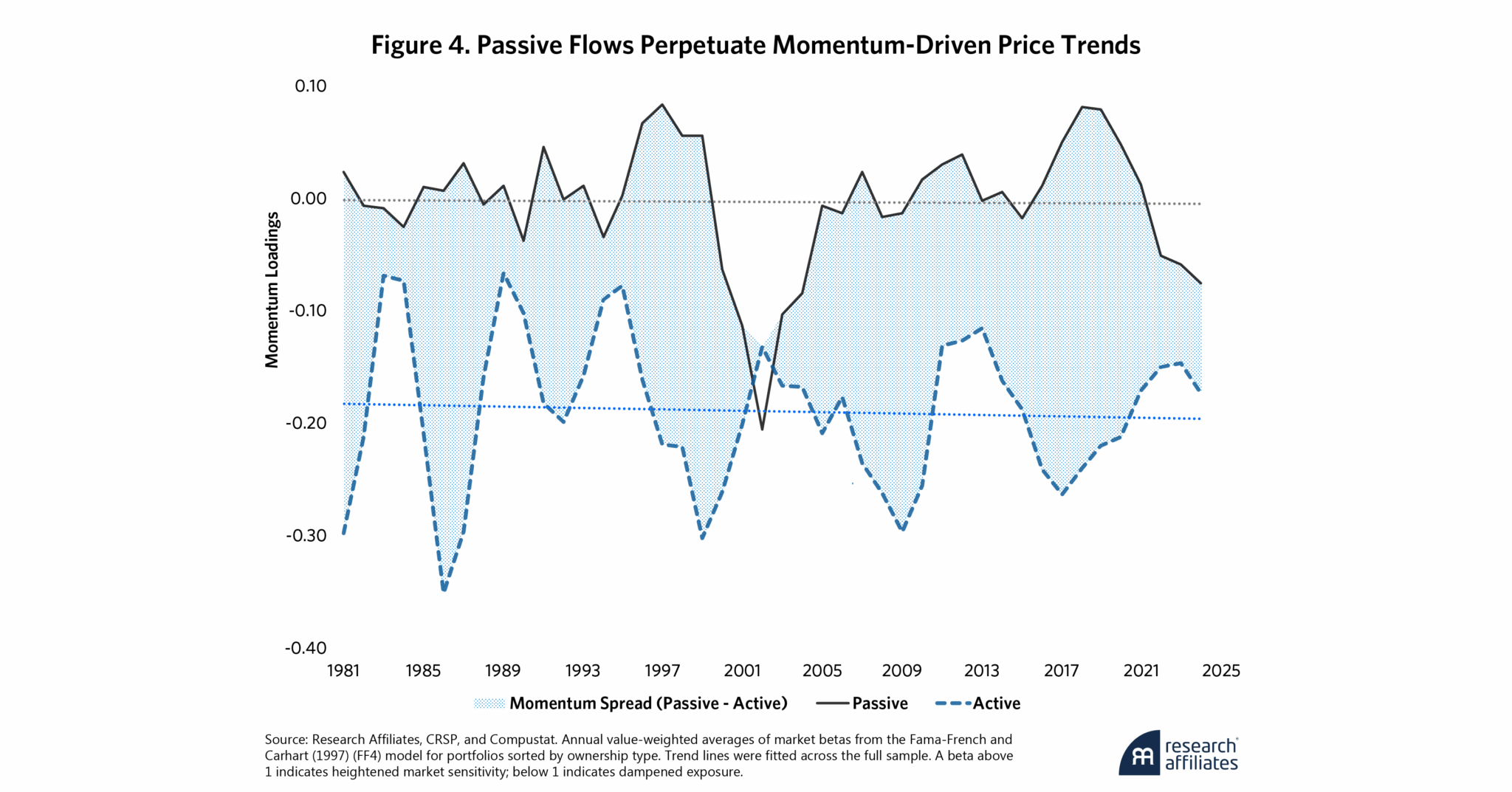 Momentum Spread