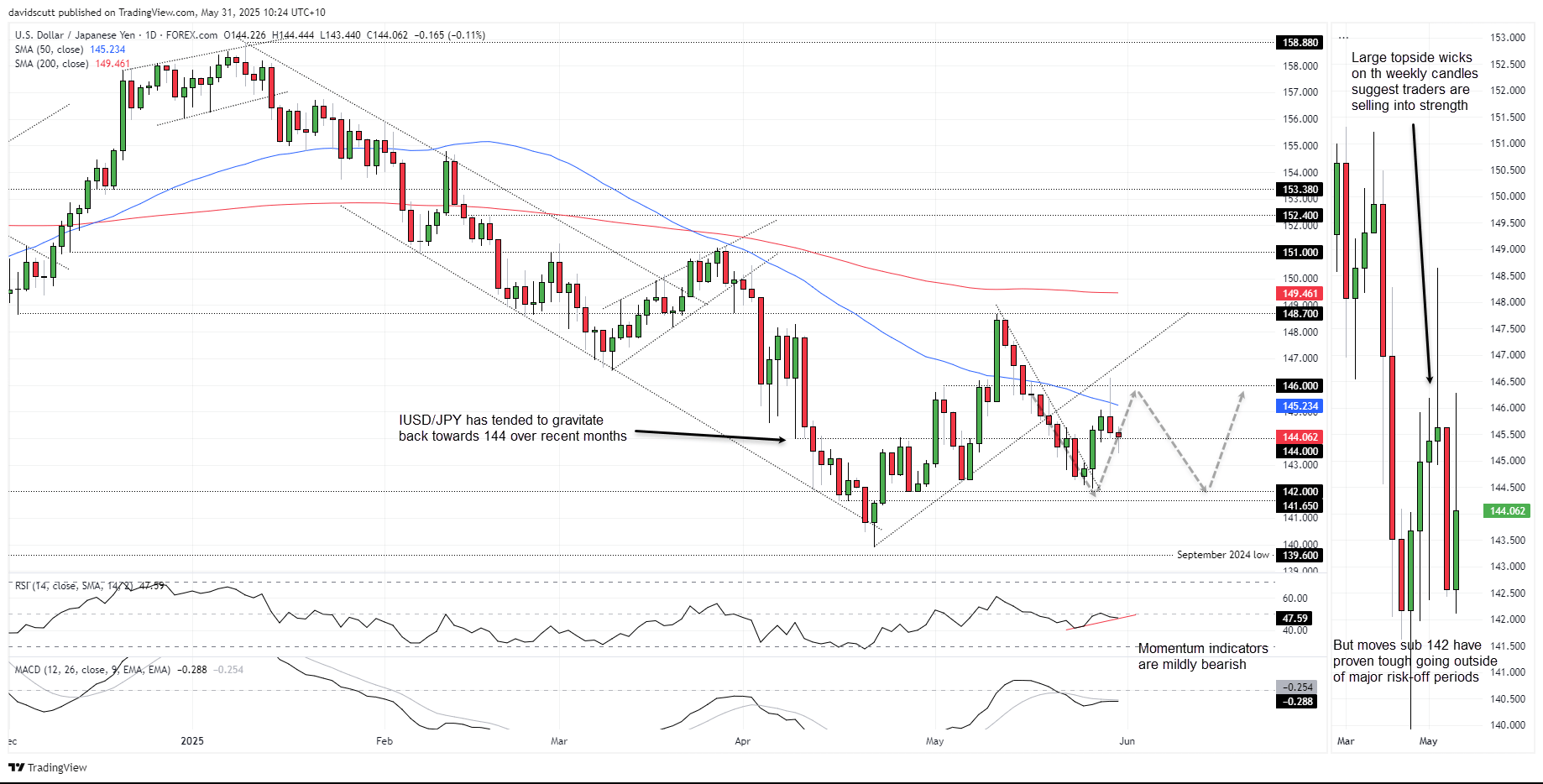USD/JPY-Daily Chart USD/JPY-Daily Chart