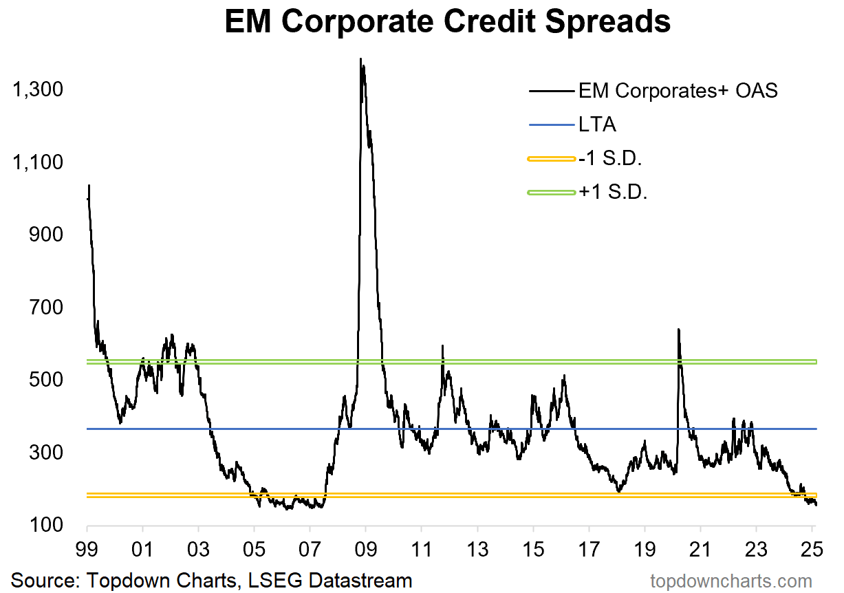 EM Corporate Credit Spreads