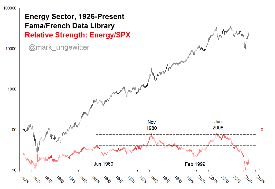 Energy/SPX Chart