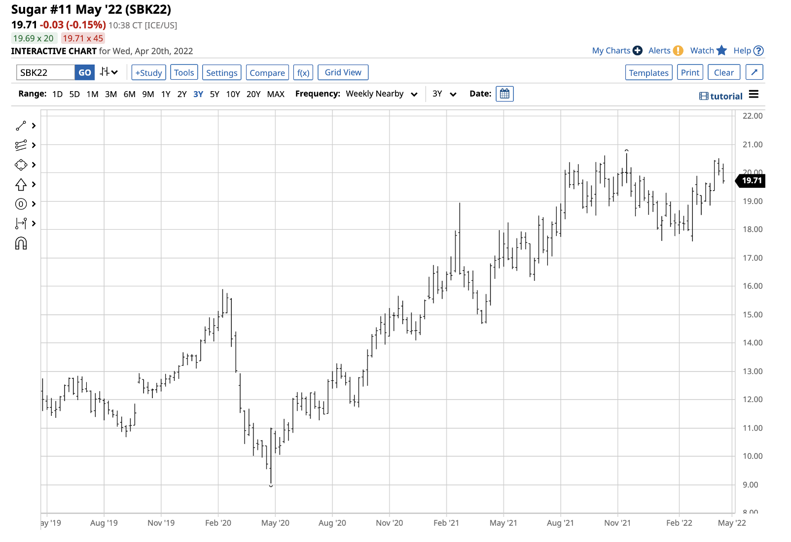 Sugar Futures Weekly Chart.