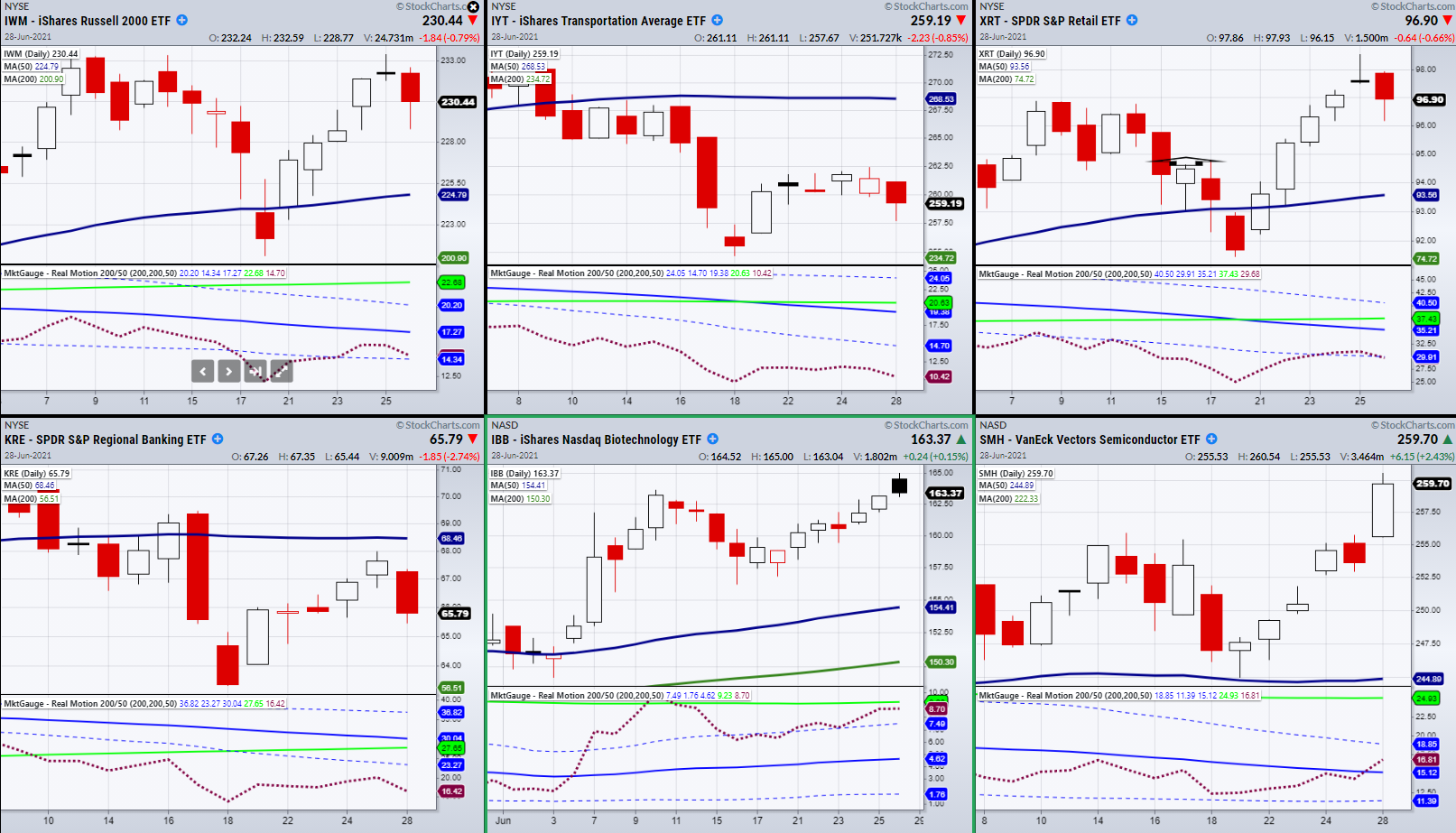 Indices Daily Charts