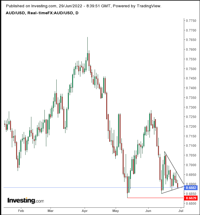 AUD/USD Daily