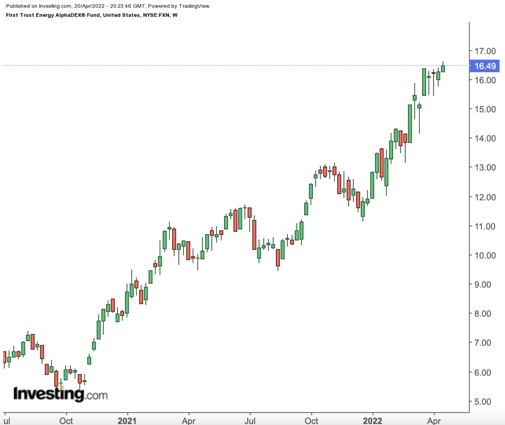 （FXN周线图来自英为财情Investing.com）