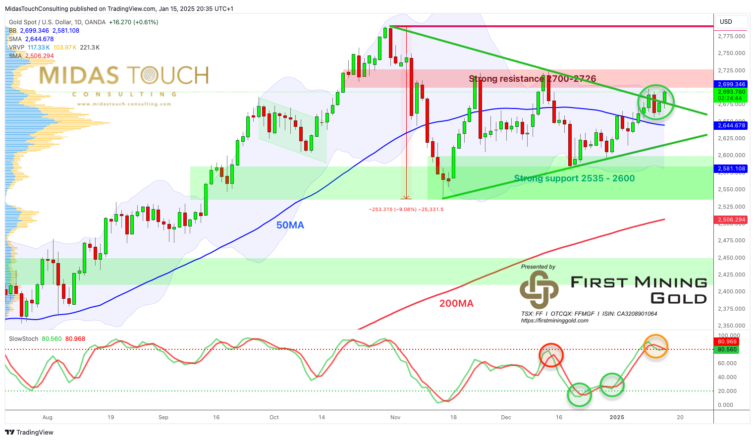 Gold in US-Dollar, Daily Chart