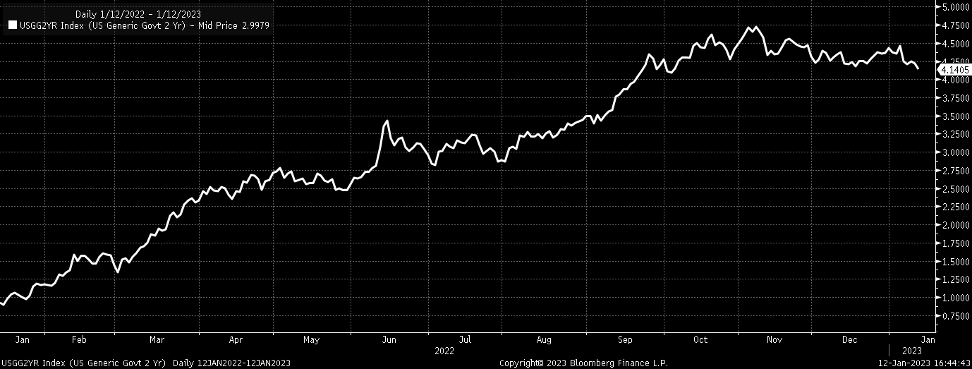 U.S. 2-Year Yield