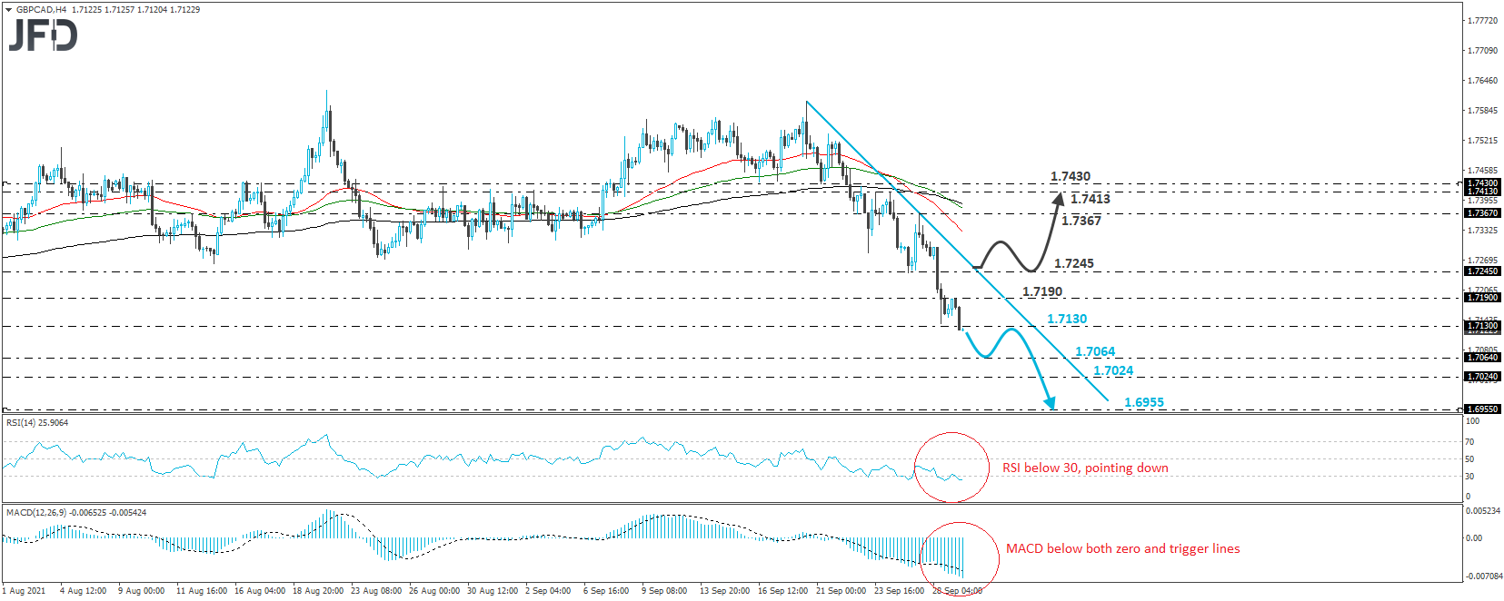 GBP/CAD 4-hour chart technical analysis