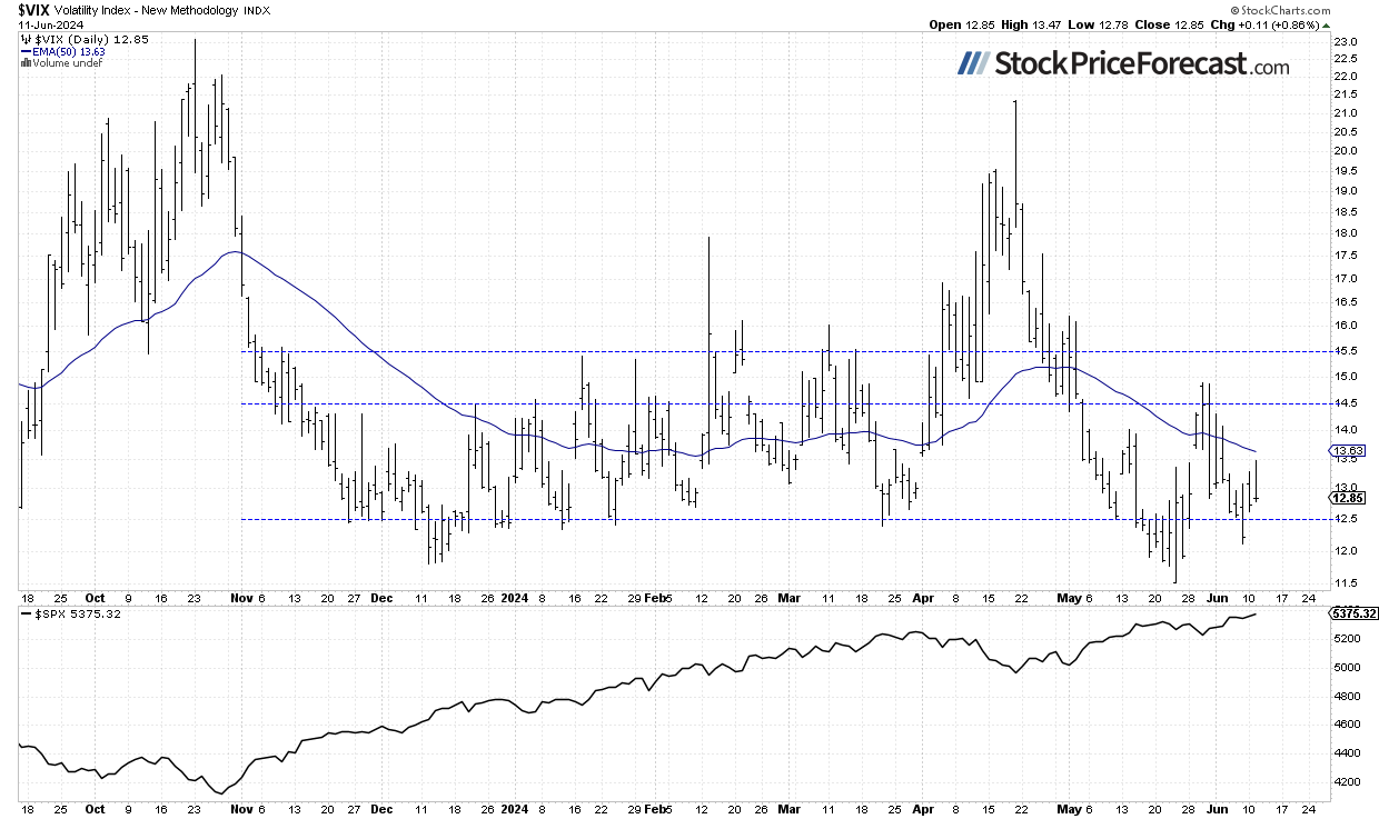 VIX-Daily Chart