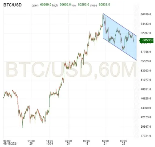 BTC/USD 60-Minute Chart