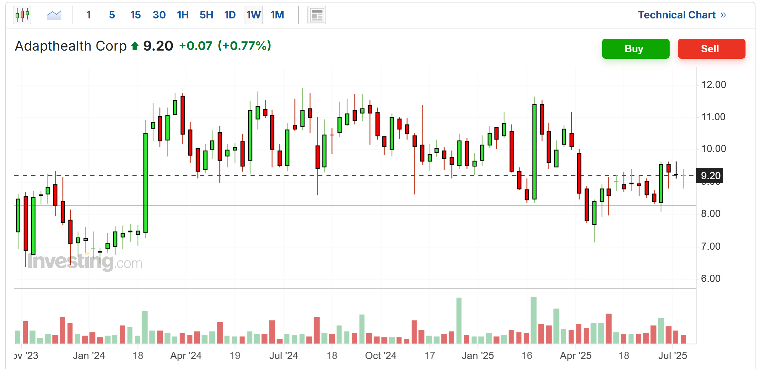 AdaptHealth Price Chart