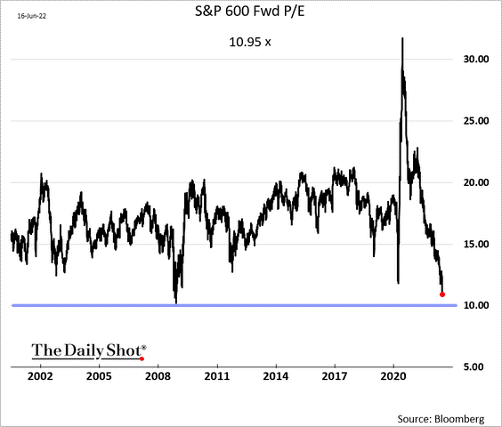 S&P 600 Forward P/E Chart