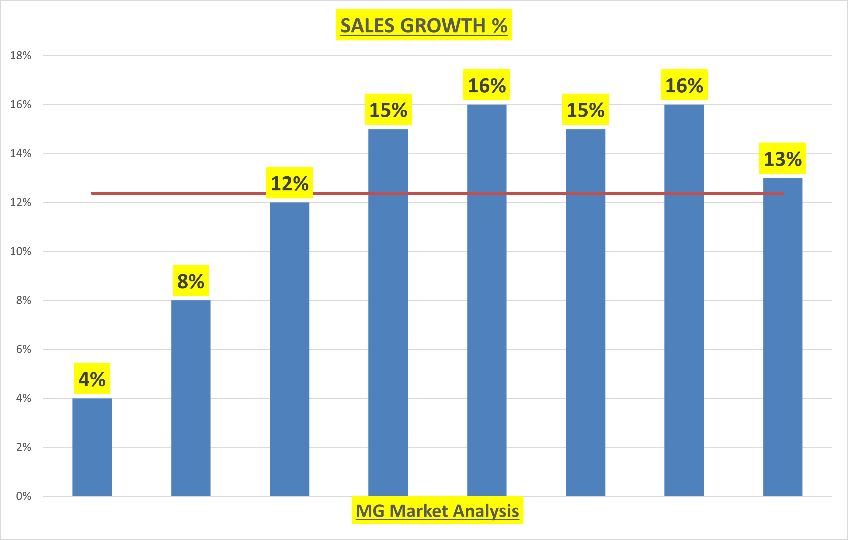 Google Sales Growth