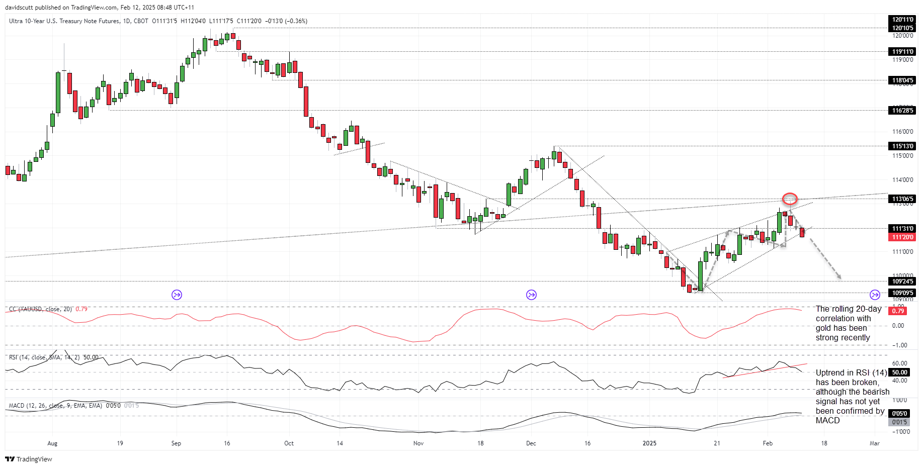 10-Year Note-Daily Chart