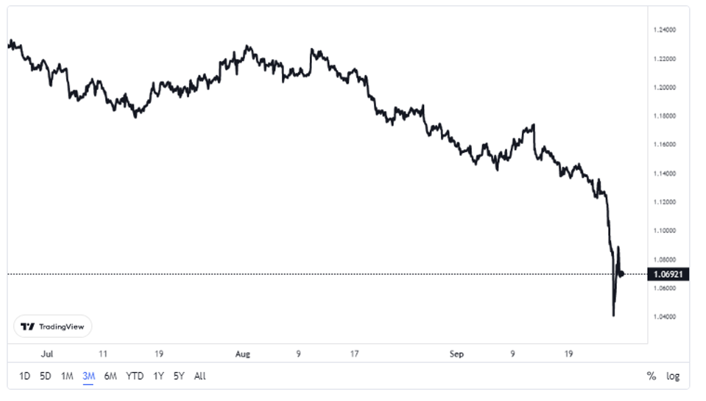 GBP/USD Chart