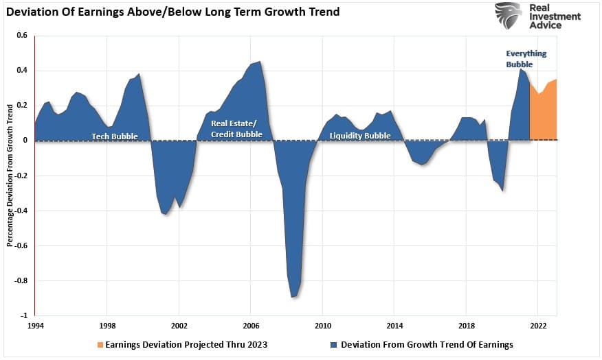 Earnings Deviations From Long Term Trend