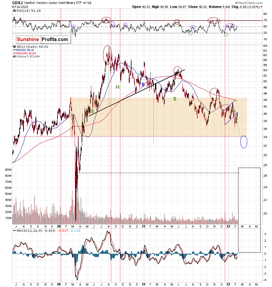 GDXJ Daily Chart.