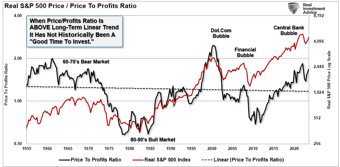 Real SP 500 vs Price To Profits Ratio