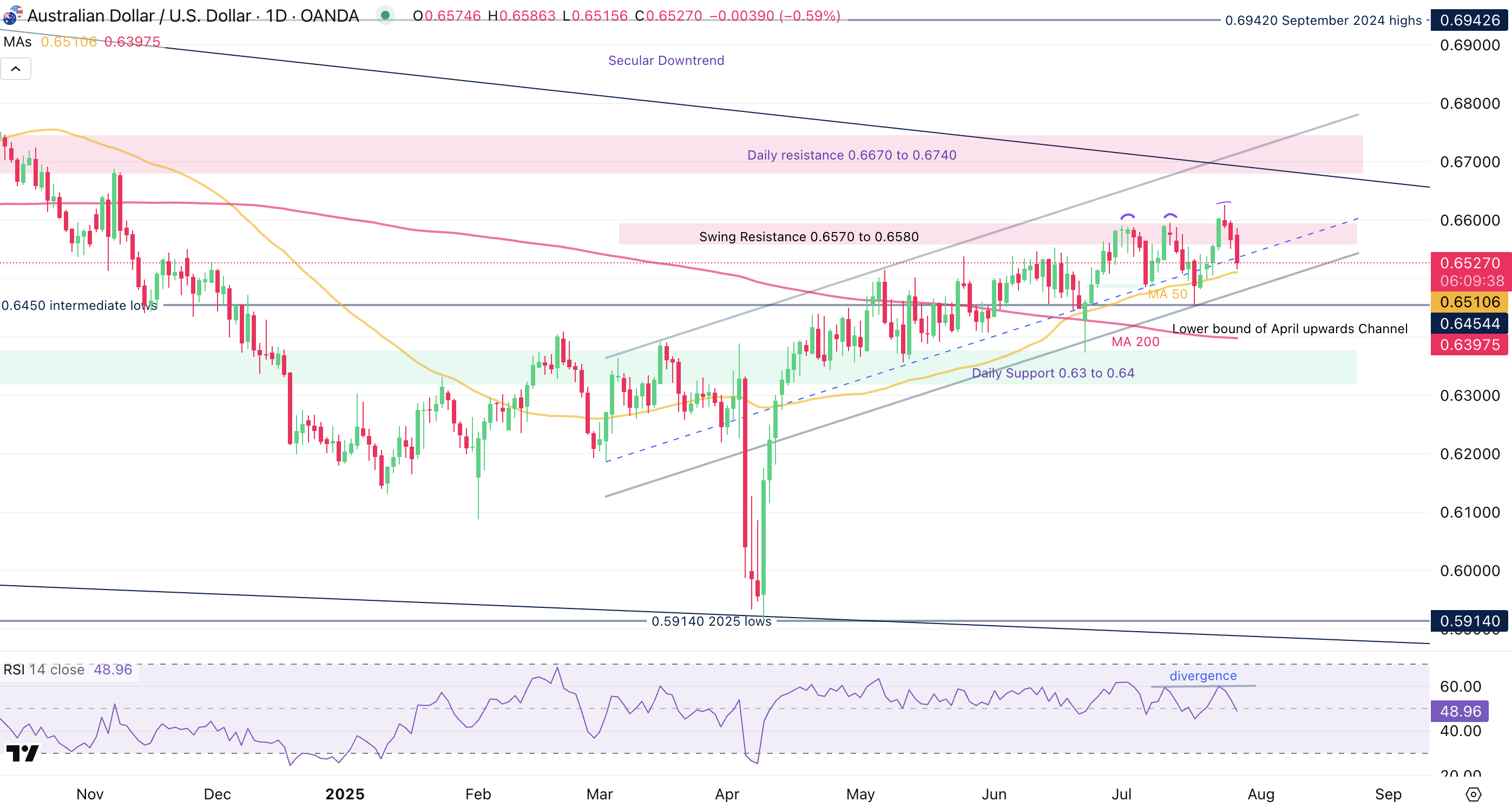 AUD/USD-Daily Chart