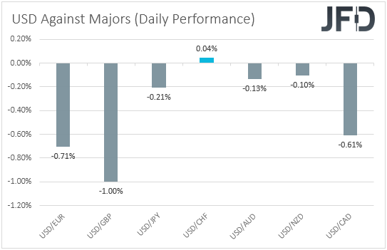 USD performance major currencies