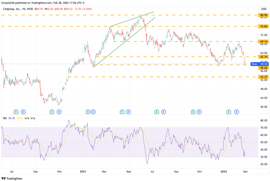 Citigroup Daily Chart