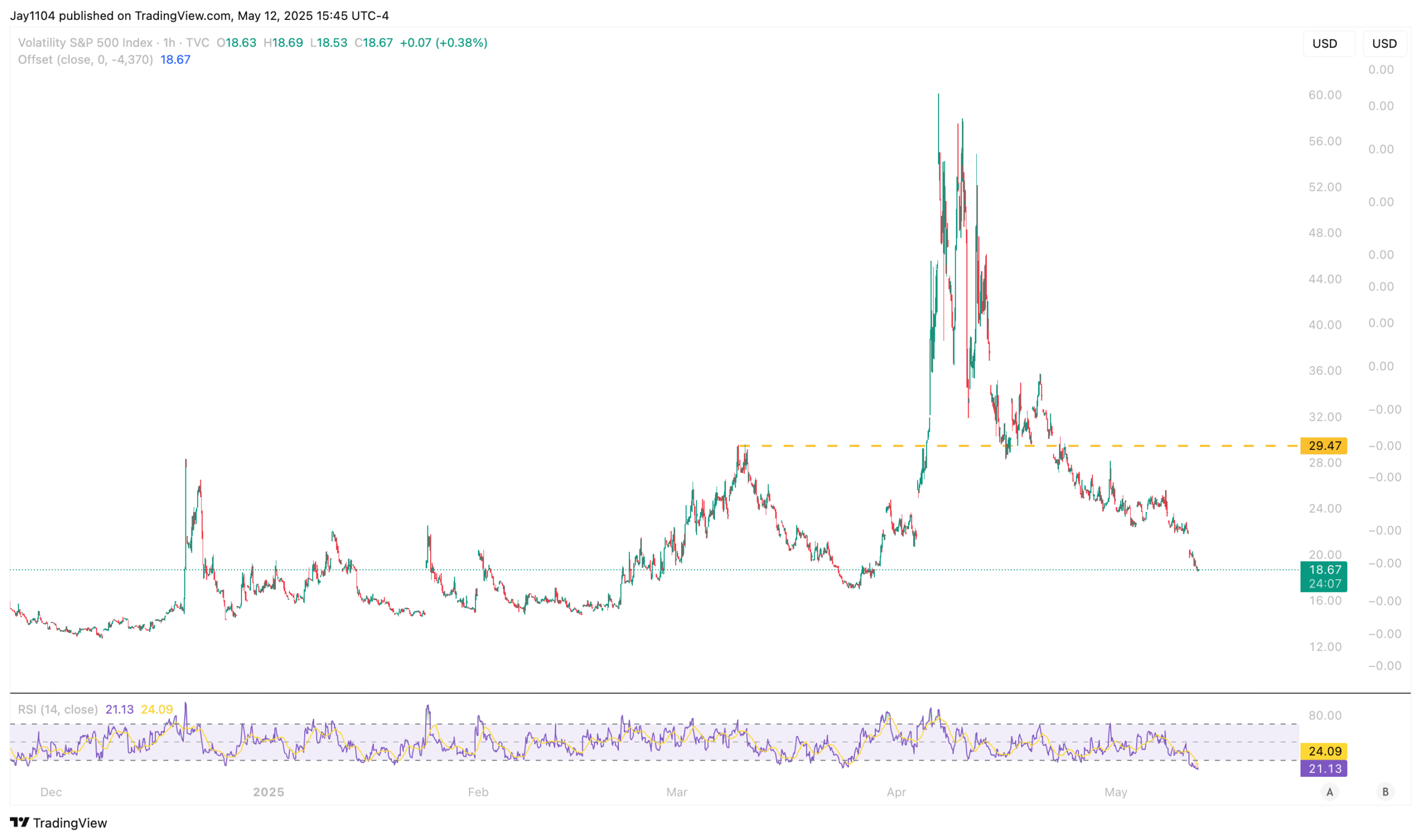 S&P 500 VIX-1-Hr Chart