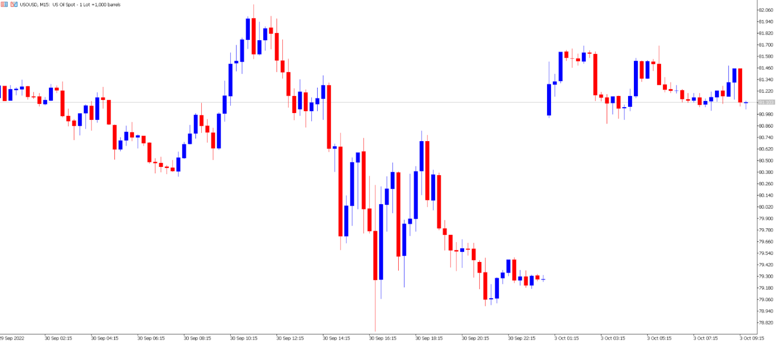 Crude oil price chart.