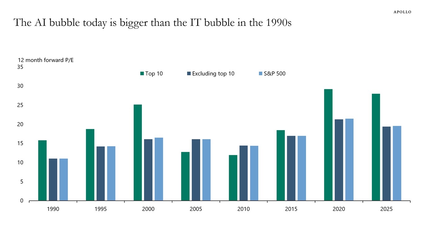 Top 10 Valuations Versus S&P