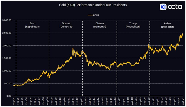 Gold Performance