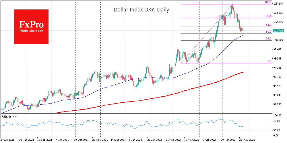 Dollar index daily chart.