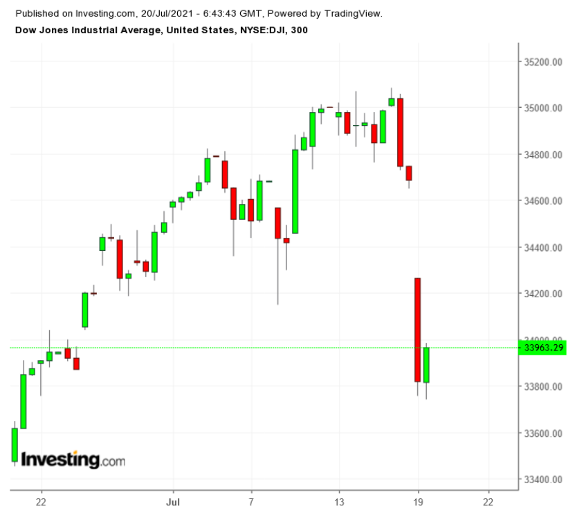 Dow 60-Minute