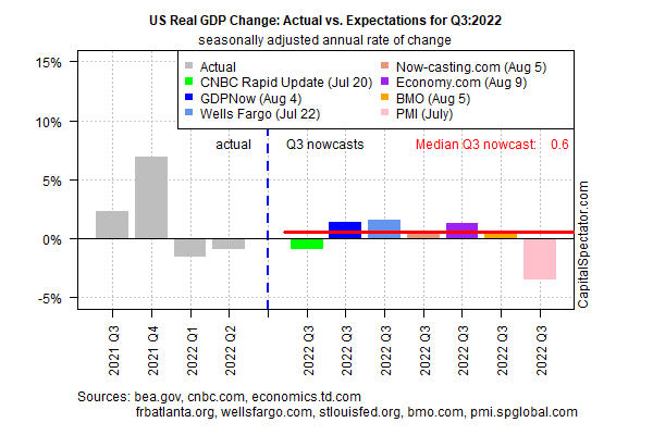 US Real GDP Change Data