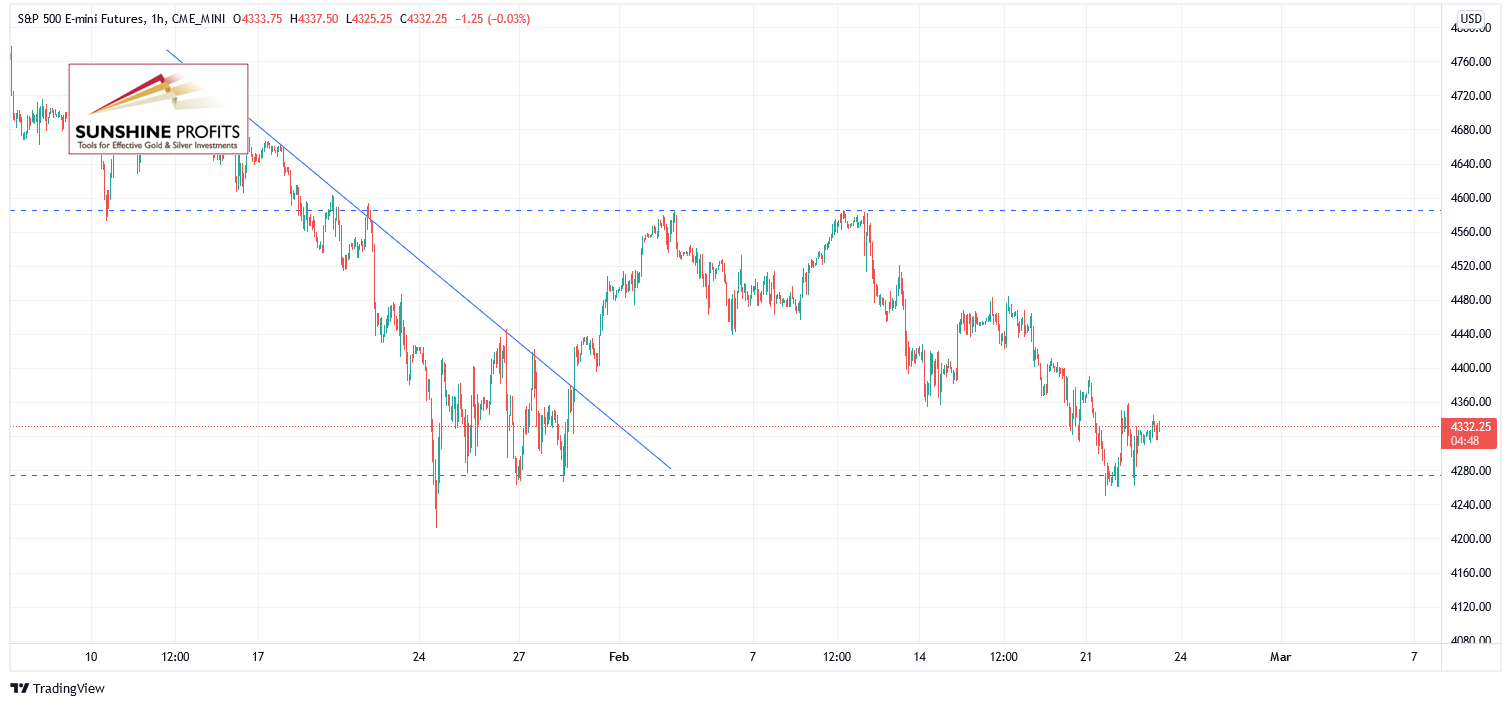 S&P 500 E-Mini Futures 1-Hour Chart 