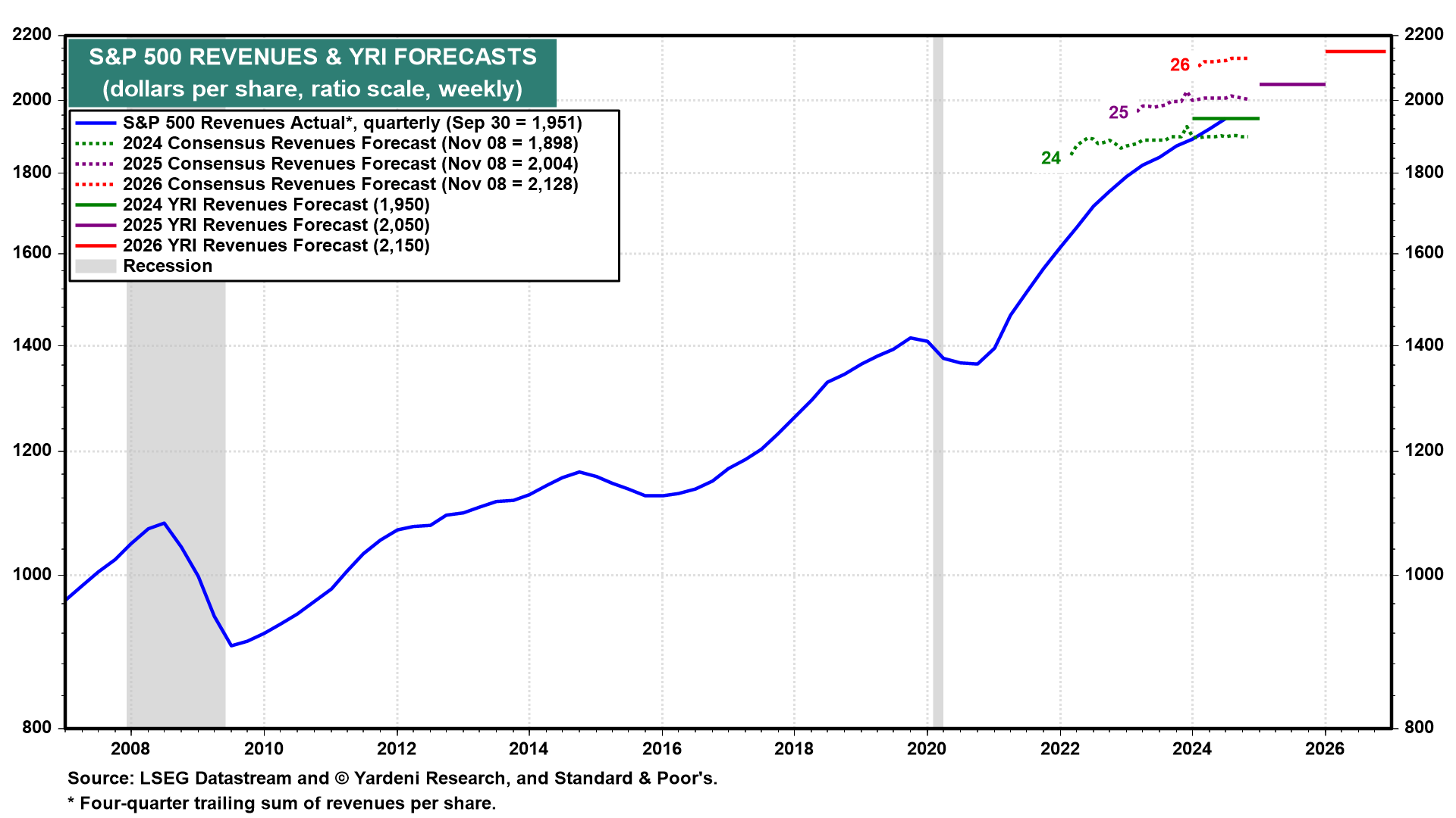 S&P 500 Revenues and YRI Forecasts