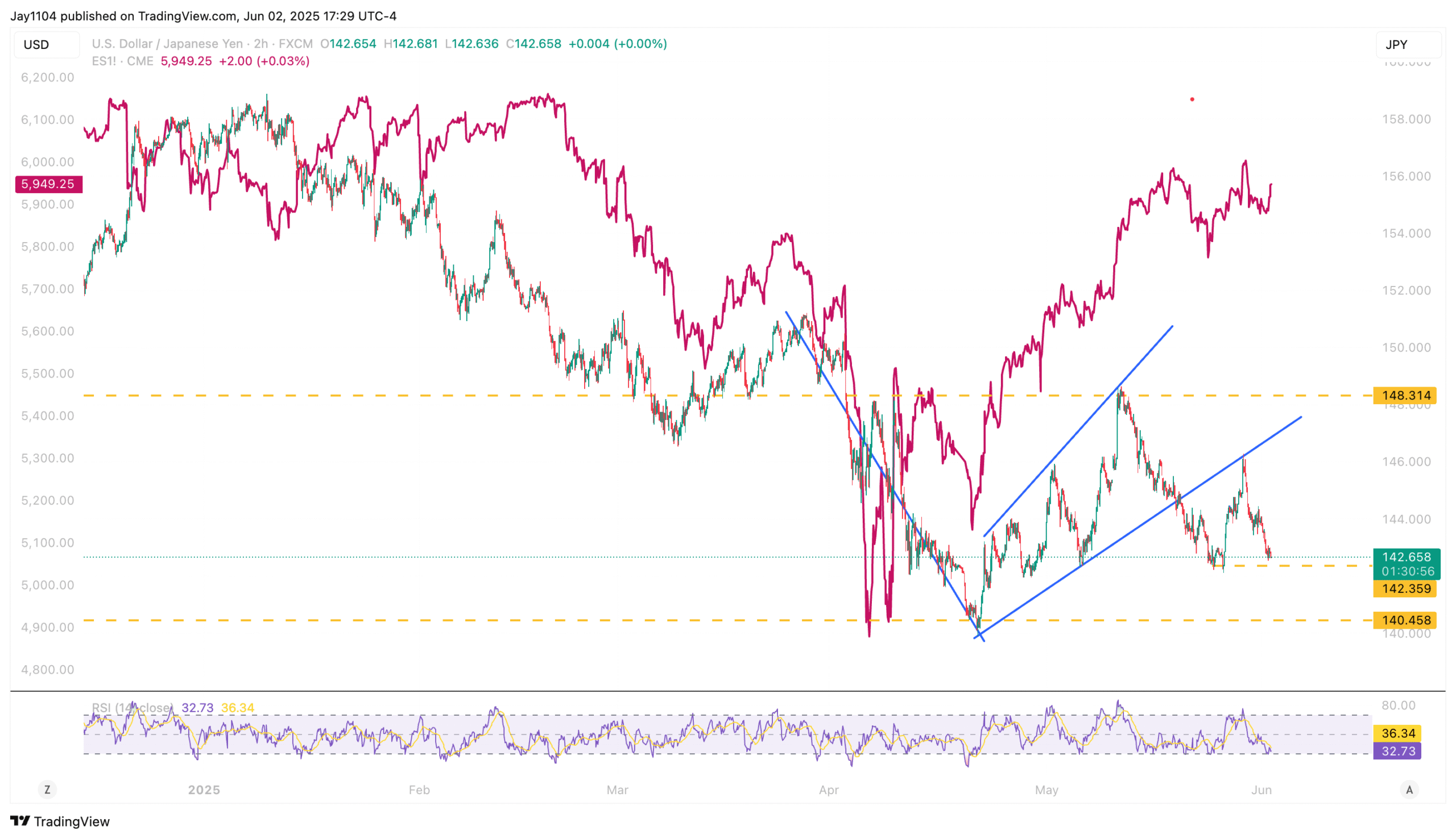 USD/JPY-2-Hour Chart
