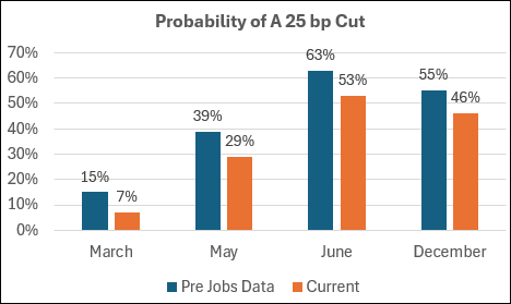 Rate Cut Probability