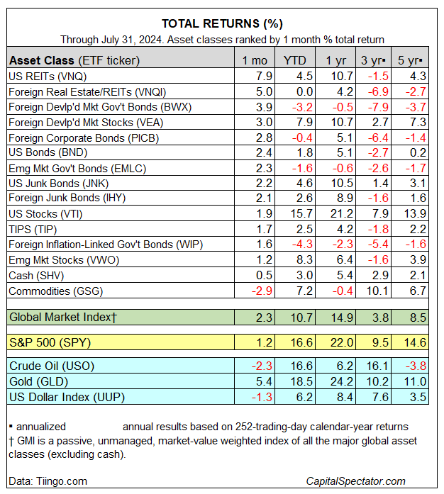 Total Returns