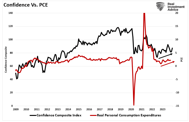 Consumer Confidence Index vs PCE
