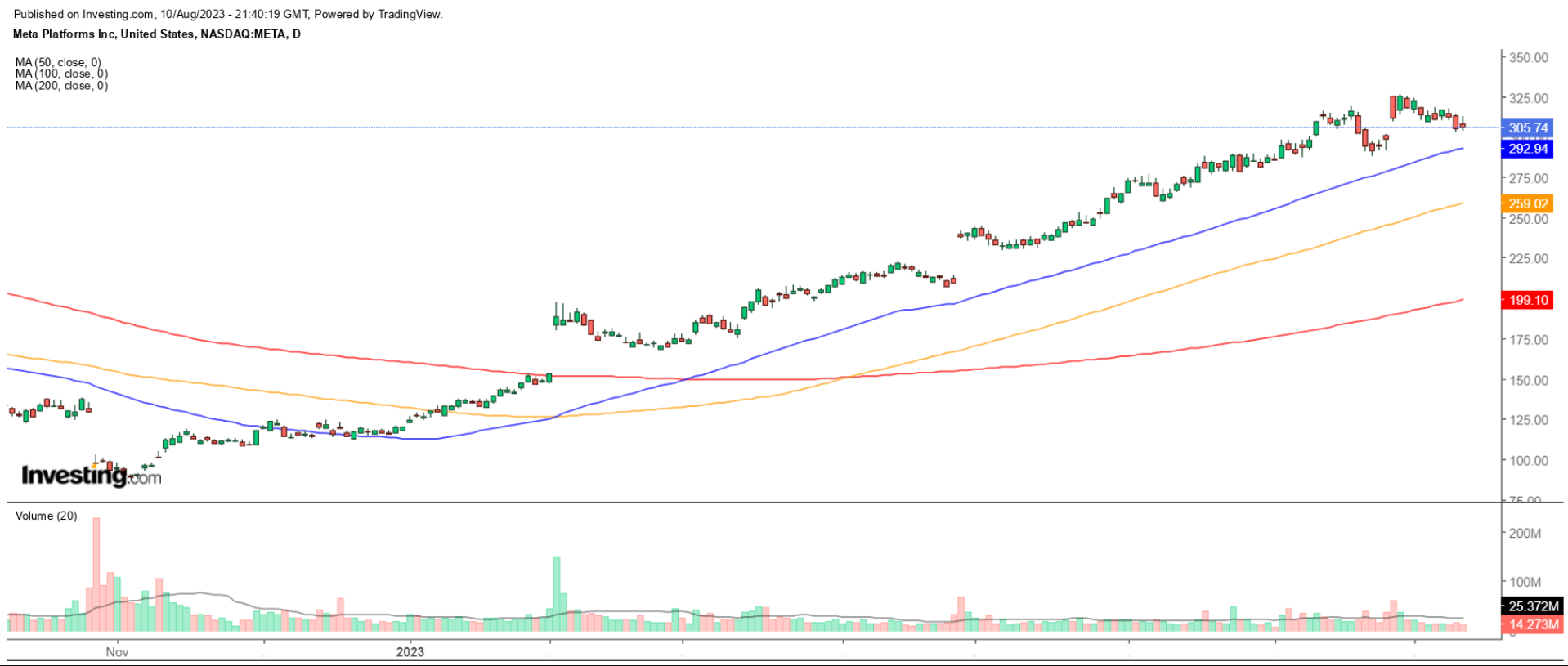 META Daily Chart