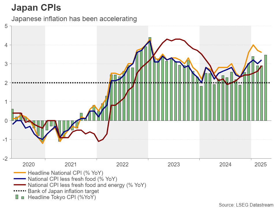 Japan CPIs