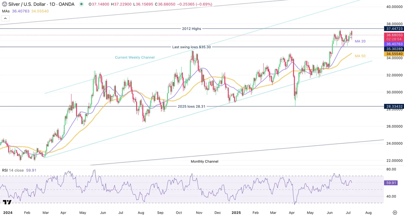 Silver Daily Chart Silver Daily Chart