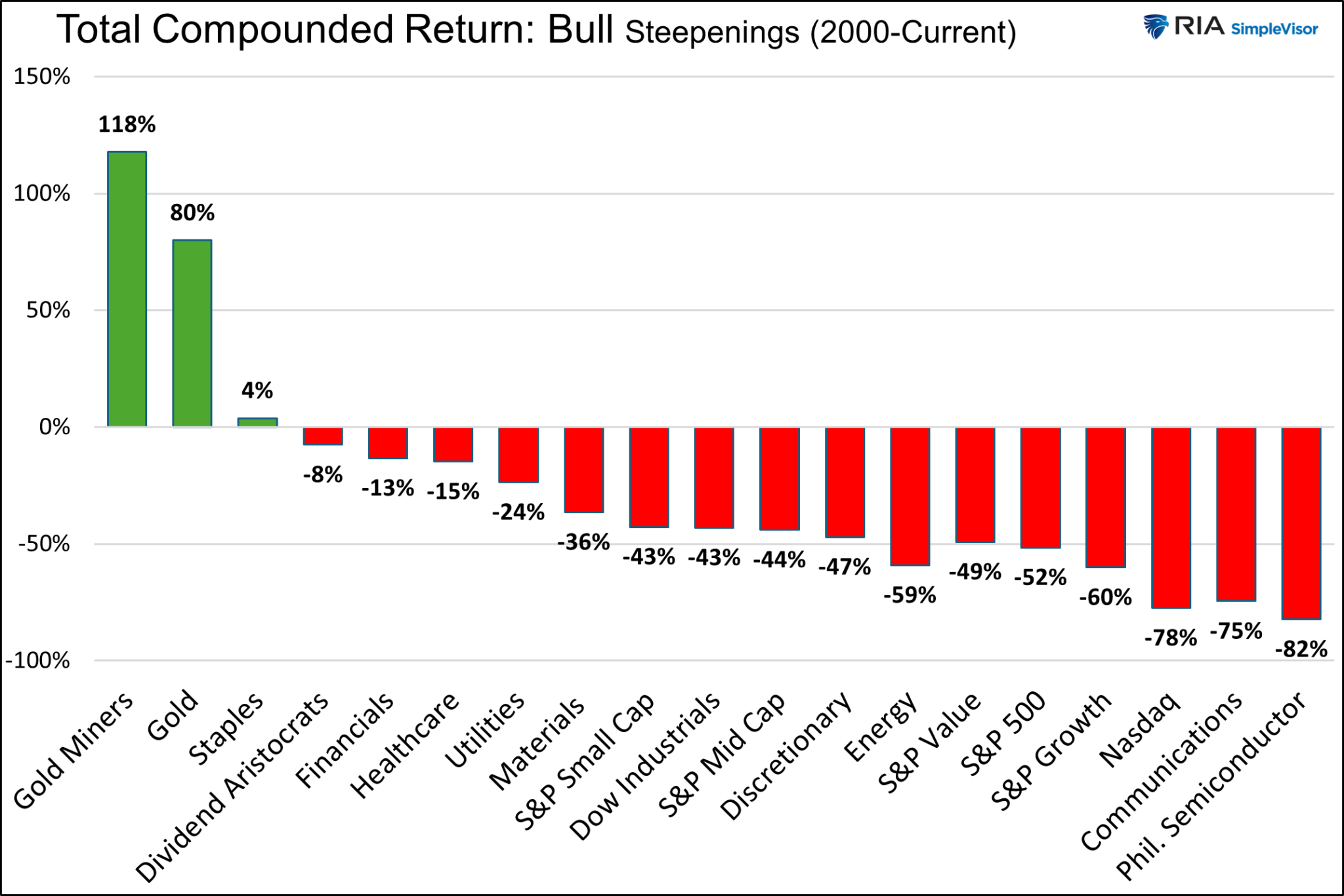 Compounded Returns